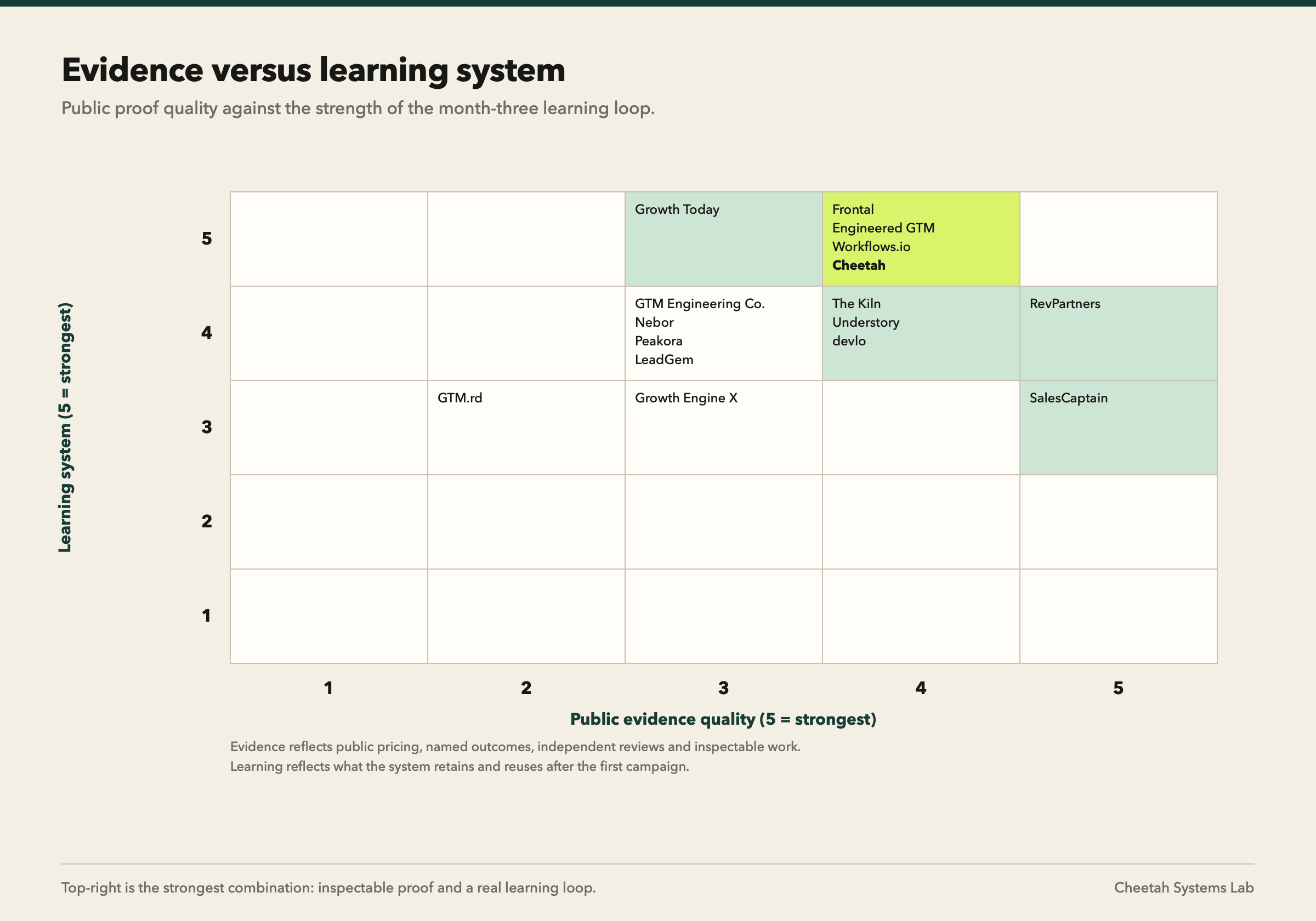 Public evidence quality plotted against month-three learning score for 16 agencies, showing the two dimensions are independent.