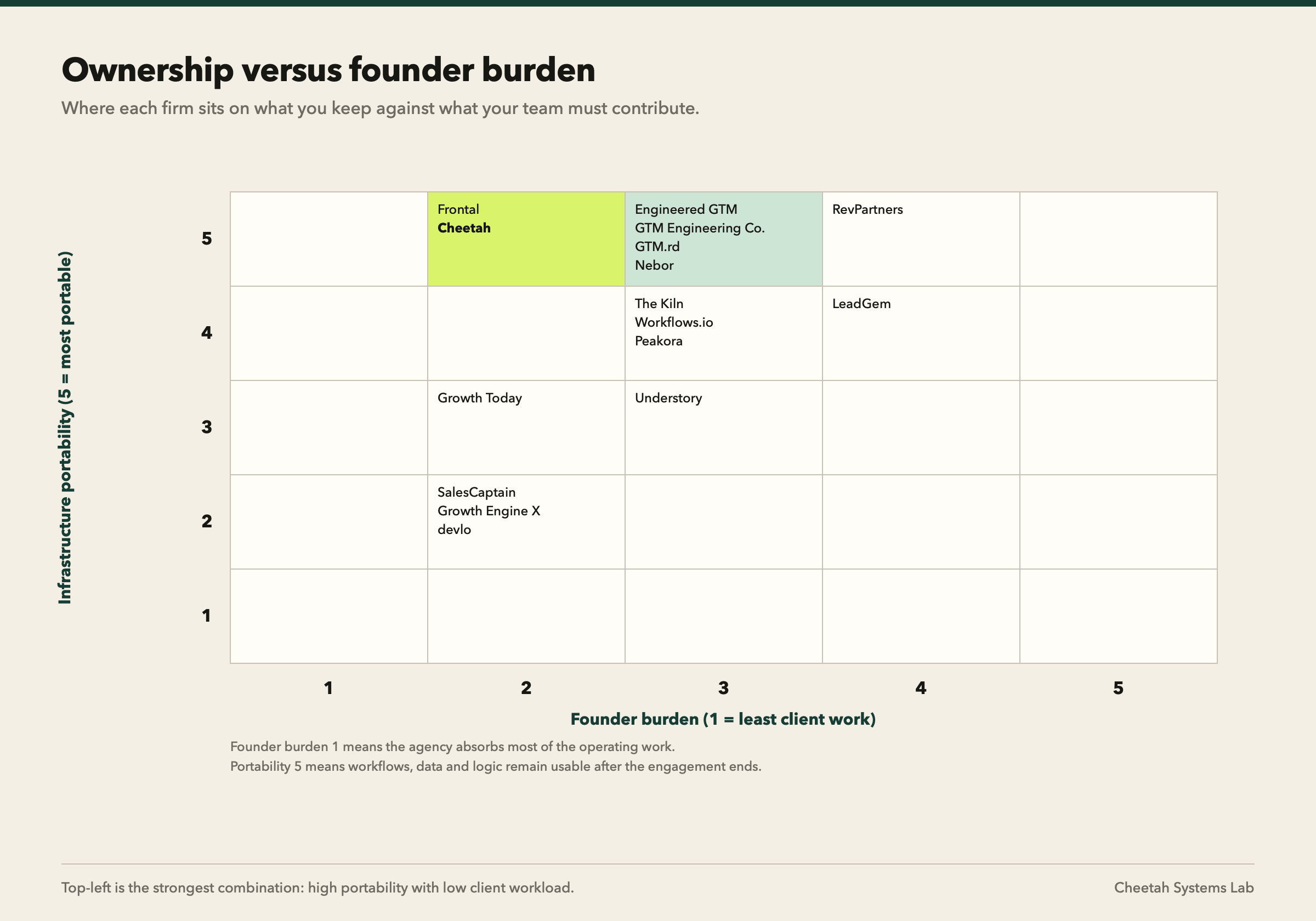 Infrastructure portability plotted against founder burden for 16 agencies, showing that most highly transferable builds demand more client time while low-burden managed providers leave fewer portable assets.