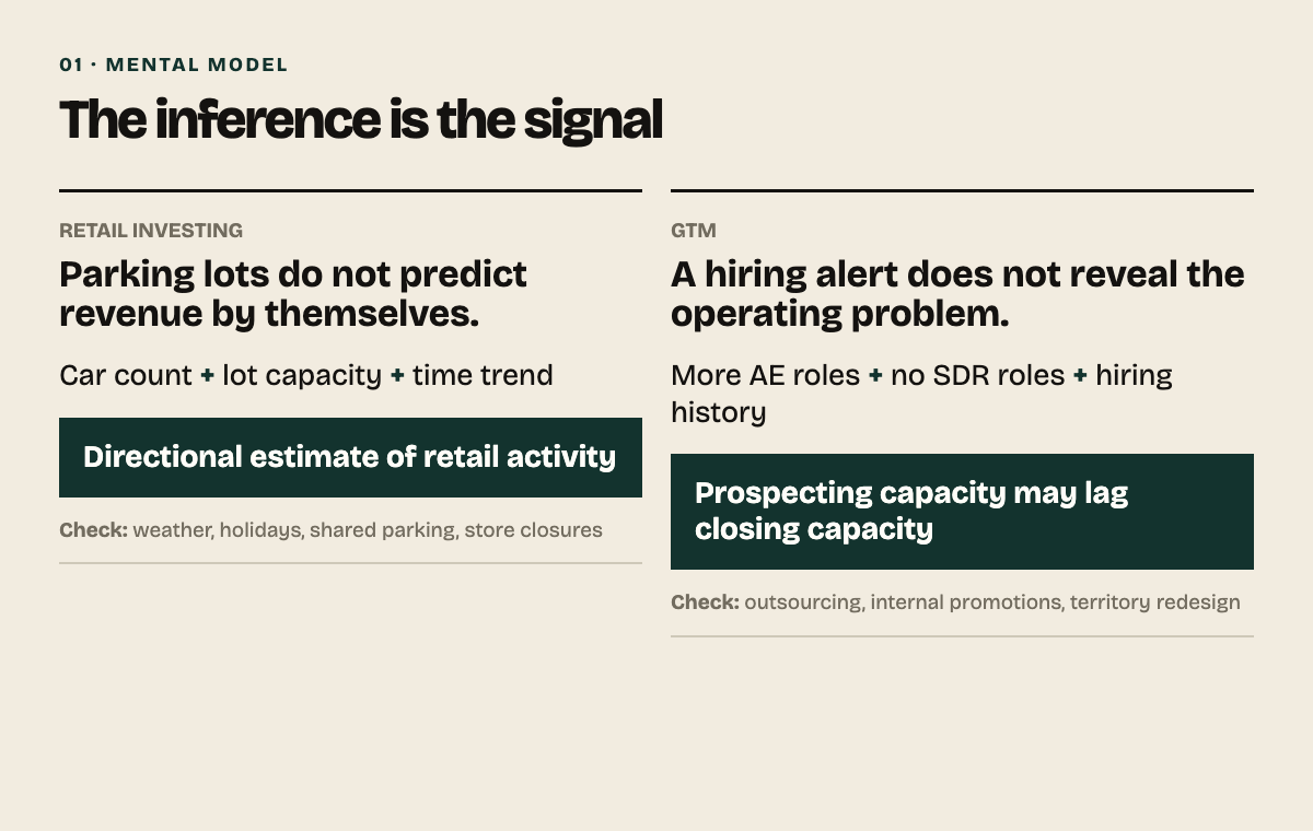 Two signal equations compare satellite parking-lot evidence with sales hiring evidence, showing how context creates a testable inference.